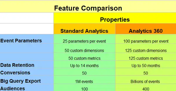 GA4 vs Analytics 360 features comparison