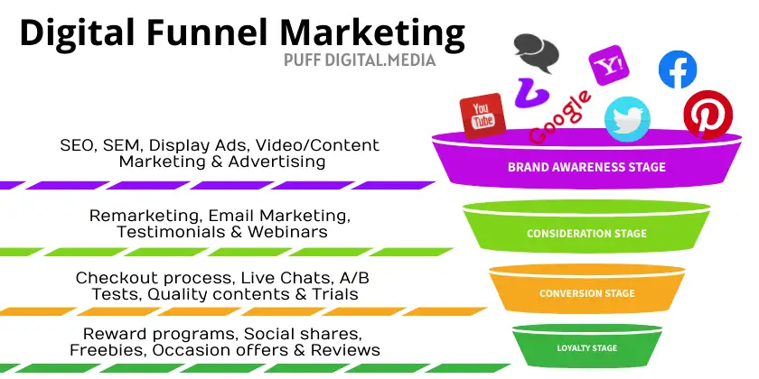 Digital Funnel Marketing